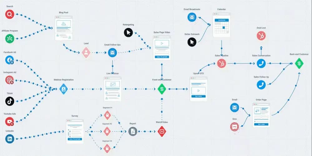 Digital sales funnel workflow