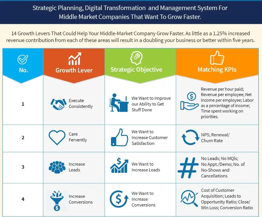 14 Growth Levers with objectives and KPIs diagram
