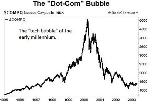Graph of the Nasdaq Composite Index showing market volatility