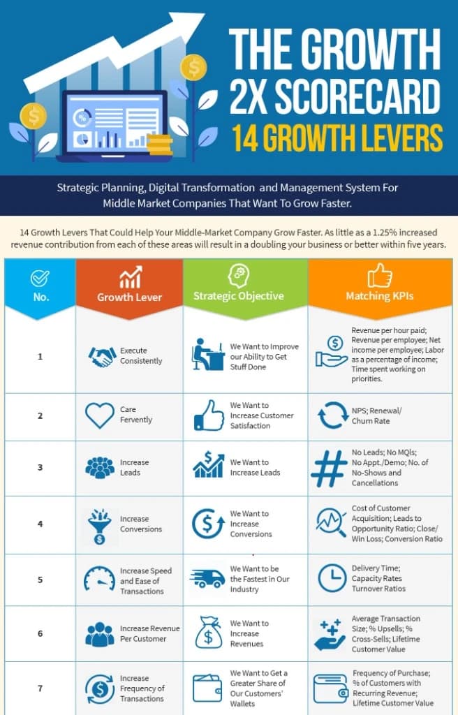 The Growth 2X Scorecard: 14 Growth Levers infographic
