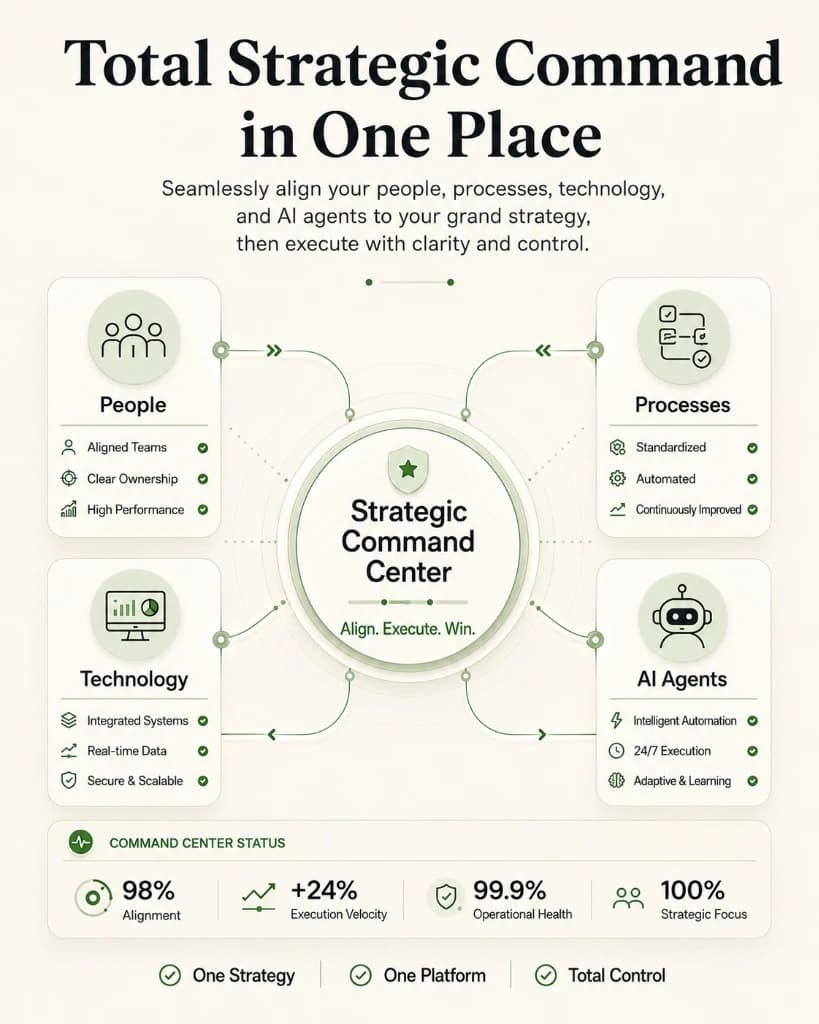 Total Strategic Command in One Place - Seamlessly manage and align your people, processes, technology, and AI agents to your grand strategy, and execute flawlessly